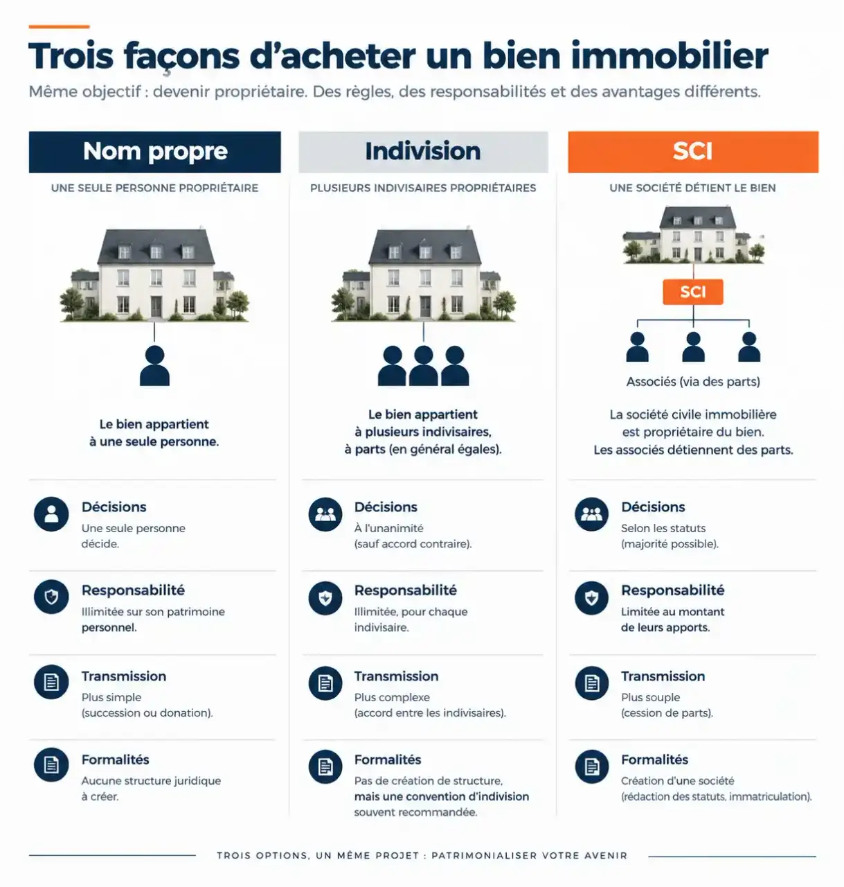 Schéma comparatif de l'achat immobilier par SCI, en nom propre et en indivision : propriétaire, décisions, responsabilité et transmission
