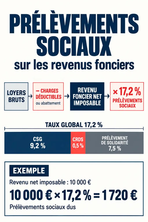 Infographie sur les prélèvements sociaux sur revenus fonciers au taux de 17,2 %