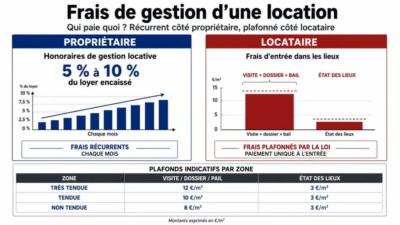 Frais de gestion d une location : schéma des coûts à la charge du propriétaire et des plafonds locataire
