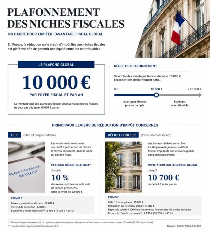 Infographie sur le plafonnement des niches fiscales et l'optimisation fiscale pour particulier