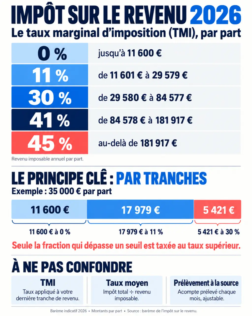 Infographie du TMI 2026 et des tranches du barème de l’impôt sur le revenu