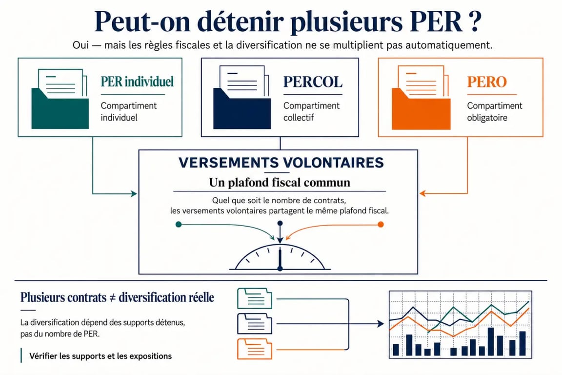 Infographie sur plusieurs PER, les trois compartiments et le plafond fiscal commun