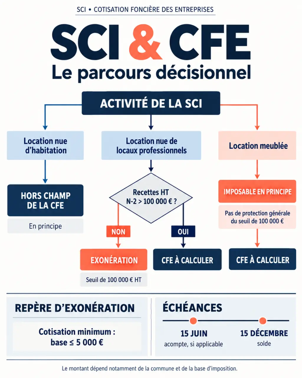 Schéma explicatif sur la SCI CFE avec seuils, exonérations et échéances principales